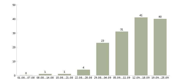 Работа менеджер по заказам в Волгограде - Число вакансий в Волгограде по специальности менеджер по заказам за 2 месяца