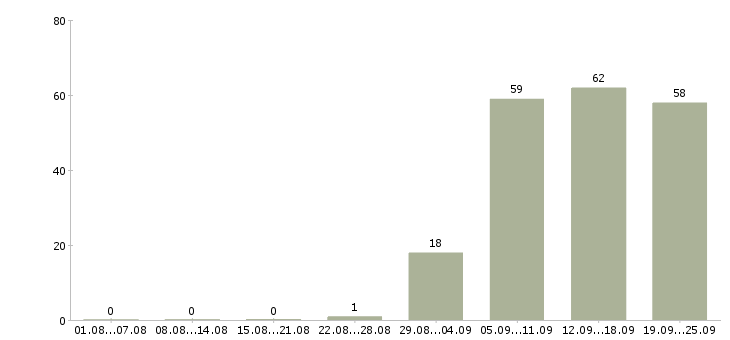 Работа охранники в офис в Волгограде - Число вакансий в Волгограде по специальности охранники в офис за 2 месяца