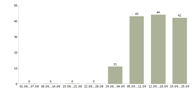 Работа секретарь работы офиса в Волжском - Число вакансий в Волжском по специальности секретарь работы офиса за 2 месяца