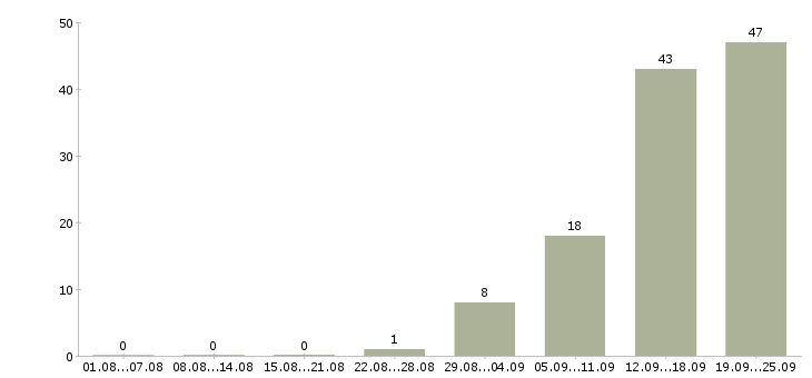 Работа сотрудник на телефон в Вологде - Число вакансий в Вологде по специальности сотрудник на телефон за 2 месяца