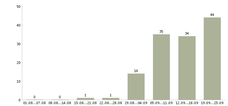 Работа менеджер по продаже автомобилей в Воронеже - Число вакансий в Воронеже по специальности менеджер по продаже автомобилей за 2 месяца