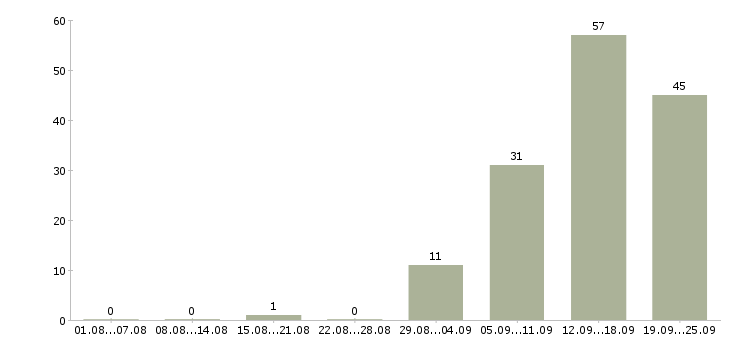Работа продукт менеджер в Воронеже - Число вакансий в Воронеже по специальности продукт менеджер за 2 месяца