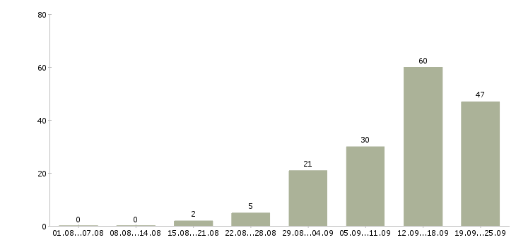 Работа без подготовки в Екатеринбурге - Число вакансий в Екатеринбурге по специальности без подготовки за 2 месяца