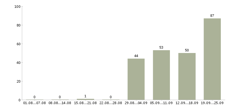 Работа кассир продавец в магазин в Екатеринбурге - Число вакансий в Екатеринбурге по специальности кассир продавец в магазин за 2 месяца
