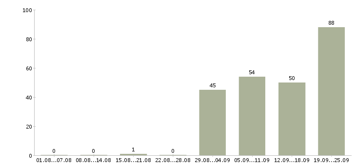 Работа продавец кассир магазина в Екатеринбурге - Число вакансий в Екатеринбурге по специальности продавец кассир магазина за 2 месяца