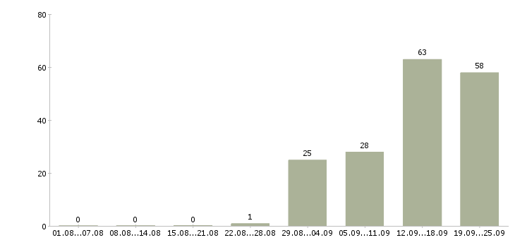 Работа приглашаем сотрудников в Иваново - Число вакансий в Иваново по специальности приглашаем сотрудников за 2 месяца
