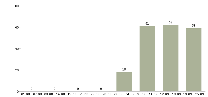 Работа помощник в отдел в Ижевске - Число вакансий в Ижевске по специальности помощник в отдел за 2 месяца