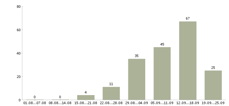 Работа в сети интернет в Иркутске - Число вакансий в Иркутске по специальности в сети интернет за 2 месяца