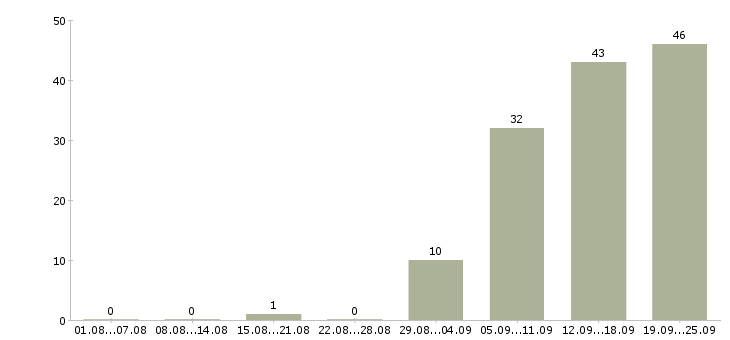 Работа менеджер по продаже автомобилей в Иркутске - Число вакансий в Иркутске по специальности менеджер по продаже автомобилей за 2 месяца