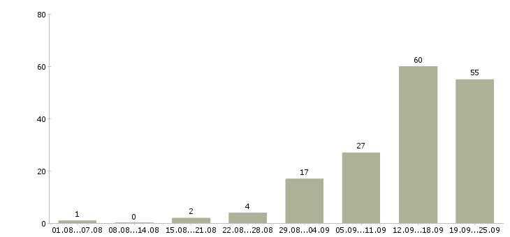 Работа интернет команда в Казани - Число вакансий в Казани по специальности интернет команда за 2 месяца