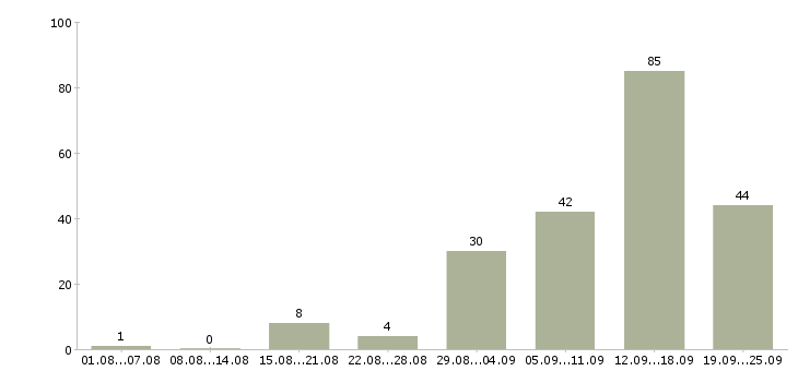 Работа удаленная в интернете в Казани - Число вакансий в Казани по специальности удаленная в интернете за 2 месяца