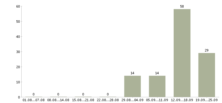 Работа рабочий с проживанием в Калуге - Число вакансий в Калуге по специальности рабочий с проживанием за 2 месяца