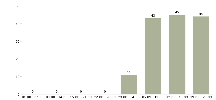 Работа секретарь работы офиса в Костроме - Число вакансий в Костроме по специальности секретарь работы офиса за 2 месяца