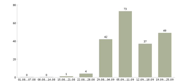 Работа инженер по документации в Краснодаре - Число вакансий в Краснодаре по специальности инженер по документации за 2 месяца