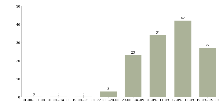 Работа кассир с обучением в Краснодаре - Число вакансий в Краснодаре по специальности кассир с обучением за 2 месяца