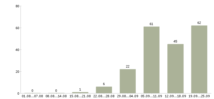 Работа сотрудник на учет в Краснодаре - Число вакансий в Краснодаре по специальности сотрудник на учет за 2 месяца