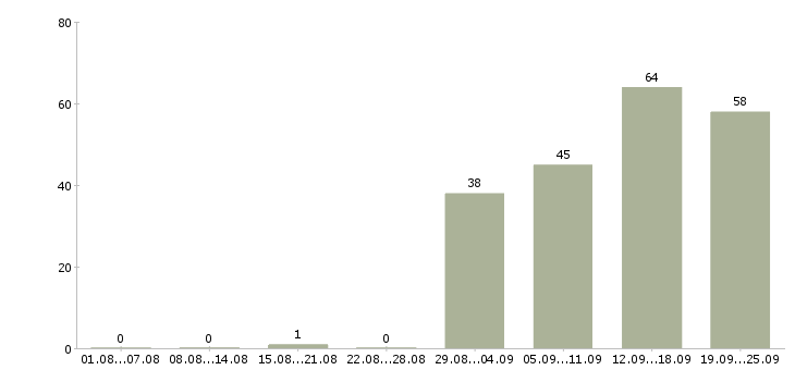 Работа без подготовки в Красноярске - Число вакансий в Красноярске по специальности без подготовки за 2 месяца