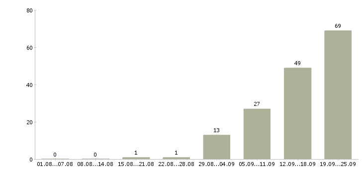 Работа специалист по работе с информацией в Красноярске - Число вакансий в Красноярске по специальности специалист по работе с информацией за 2 месяца