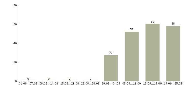 Работа домашний персонал в Кургане - Число вакансий в Кургане по специальности домашний персонал за 2 месяца