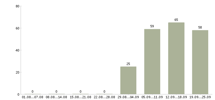 Работа руководитель по продажам в Магнитогорске - Число вакансий в Магнитогорске по специальности руководитель по продажам за 2 месяца