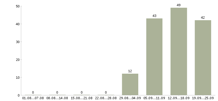 Работа секретарь работы офиса в Магнитогорске - Число вакансий в Магнитогорске по специальности секретарь работы офиса за 2 месяца