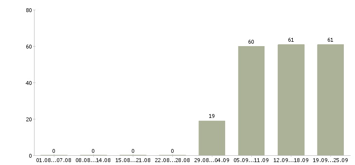 Работа представитель компании в Махачкале - Число вакансий в Махачкале по специальности представитель компании за 2 месяца
