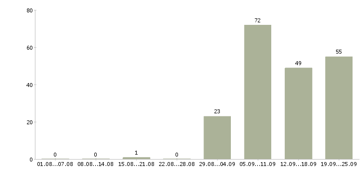 Работа инженер по качеству продукции в Москве - Число вакансий в Москве по специальности инженер по качеству продукции за 2 месяца