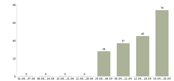 Работа кладовщик на склад одежды в Москве - Число вакансий в Москве по специальности кладовщик на склад одежды за 2 месяца