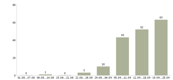 Работа менеджер по установлению контактов в Москве - Число вакансий в Москве по специальности менеджер по установлению контактов за 2 месяца