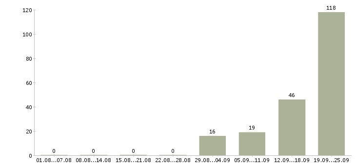Работа мерчендайзер супермаркета в Москве - Число вакансий в Москве по специальности мерчендайзер супермаркета за 2 месяца