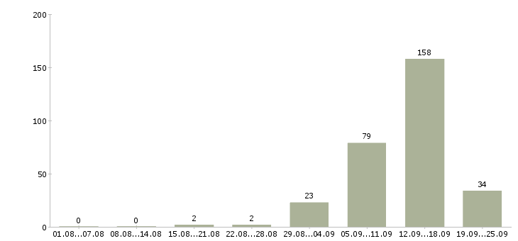 Работа охранники на суточные смены в Москве - Число вакансий в Москве по специальности охранники на суточные смены за 2 месяца