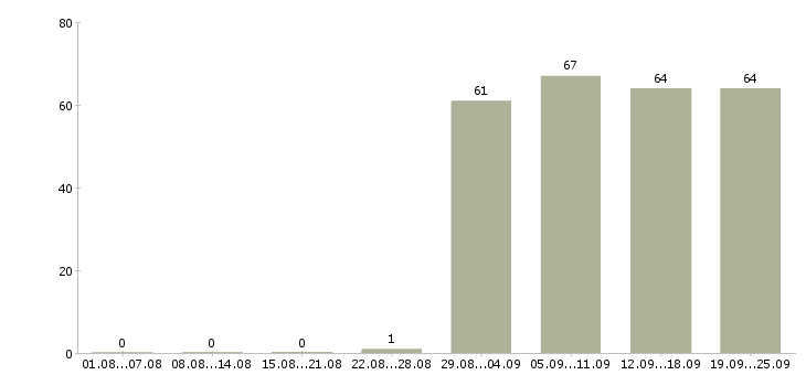 Работа помощник юриста без опыта в Москве - Число вакансий в Москве по специальности помощник юриста без опыта за 2 месяца