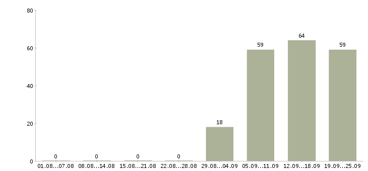 Работа управляющий в офис в Мурманске - Число вакансий в Мурманске по специальности управляющий в офис за 2 месяца