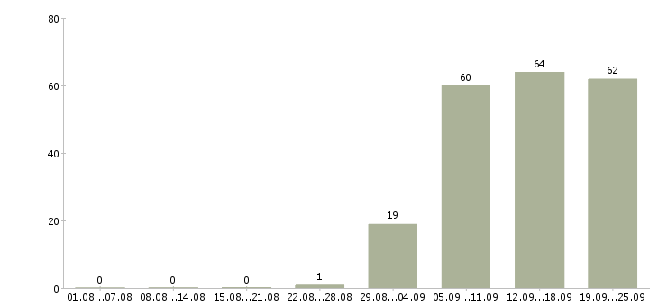 Работа директор управляющей компании в Новокузнецке - Число вакансий в Новокузнецке по специальности директор управляющей компании за 2 месяца