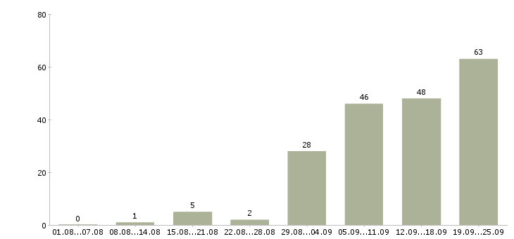 Работа менеджер без опыта работы в Новосибирске - Число вакансий в Новосибирске по специальности менеджер без опыта работы за 2 месяца