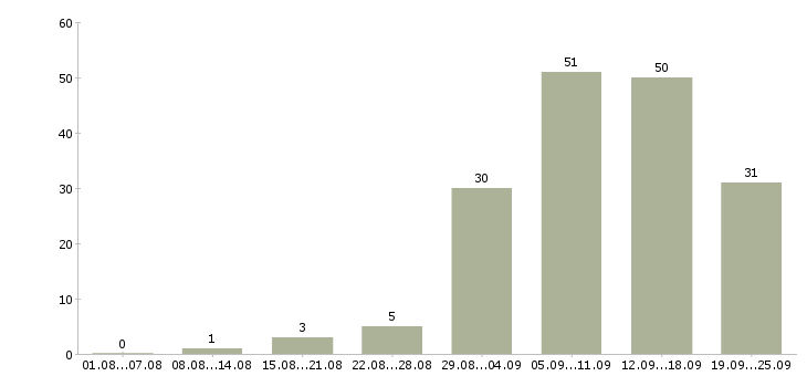 Работа менеджер интернет магазина в Новосибирске - Число вакансий в Новосибирске по специальности менеджер интернет магазина за 2 месяца