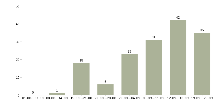 Работа подработка обучение в Новосибирске - Число вакансий в Новосибирске по специальности подработка обучение за 2 месяца