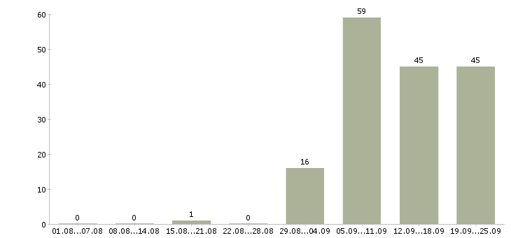 Работа техник по качеству в Новосибирске - Число вакансий в Новосибирске по специальности техник по качеству за 2 месяца