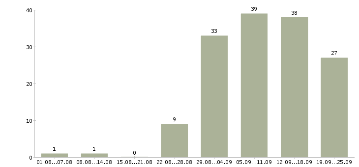Работа дом интернет работа в Орле - Число вакансий в Орле по специальности дом интернет работа за 2 месяца