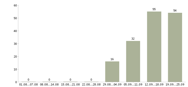 Работа интересная работа в Пензе - Число вакансий в Пензе по специальности интересная работа за 2 месяца