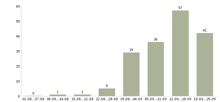 Работа требуется сотрудник в Пензе - Число вакансий в Пензе по специальности требуется сотрудник за 2 месяца