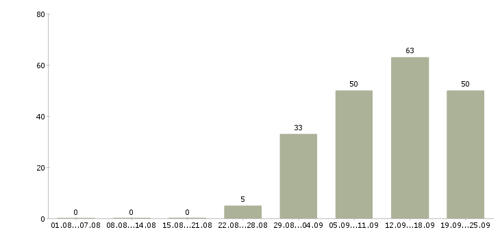 Работа повара в Перми - Число вакансий в Перми по специальности повара за 2 месяца