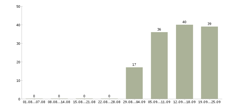 Работа секретарь на пк в Перми - Число вакансий в Перми по специальности секретарь на пк за 2 месяца