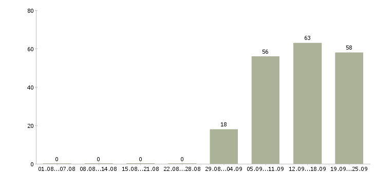 Работа помощник управляющего в Подольске - Число вакансий в Подольске по специальности помощник управляющего за 2 месяца