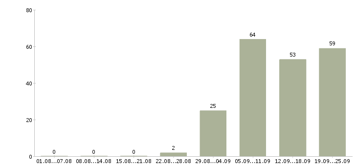 Работа домашний персонал в Рязани - Число вакансий в Рязани по специальности домашний персонал за 2 месяца