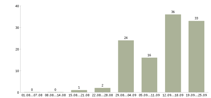 Работа предлагаю работу по интернету в Рязани - Число вакансий в Рязани по специальности предлагаю работу по интернету за 2 месяца