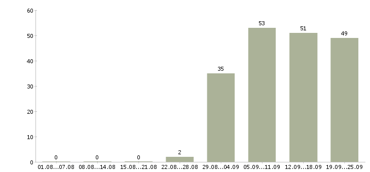 Работа администратор обучение в Самаре - Число вакансий в Самаре по специальности администратор обучение за 2 месяца