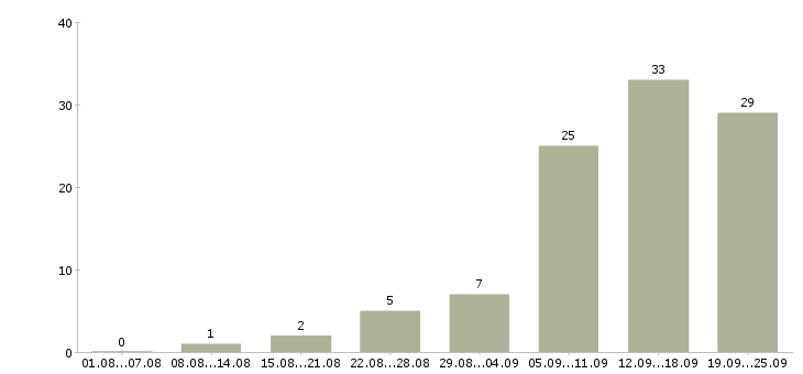 Работа приглашаем сотрудников в Сочи - Число вакансий в Сочи по специальности приглашаем сотрудников за 2 месяца