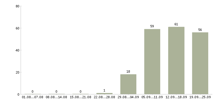 Работа секретарь в компанию в Сочи - Число вакансий в Сочи по специальности секретарь в компанию за 2 месяца