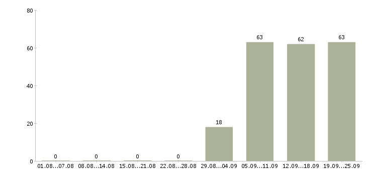 Работа представитель компании в Стерлитамаке - Число вакансий в Стерлитамаке по специальности представитель компании за 2 месяца